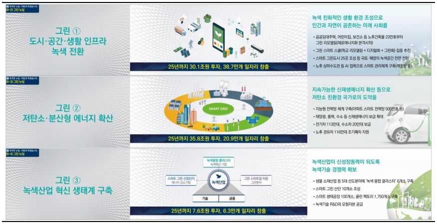 이미지: 그린 뉴딜 개요