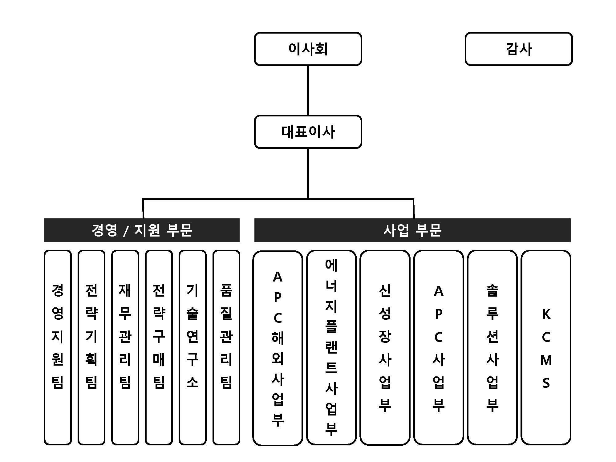 이미지: 조직도(2020.12.31_기준)