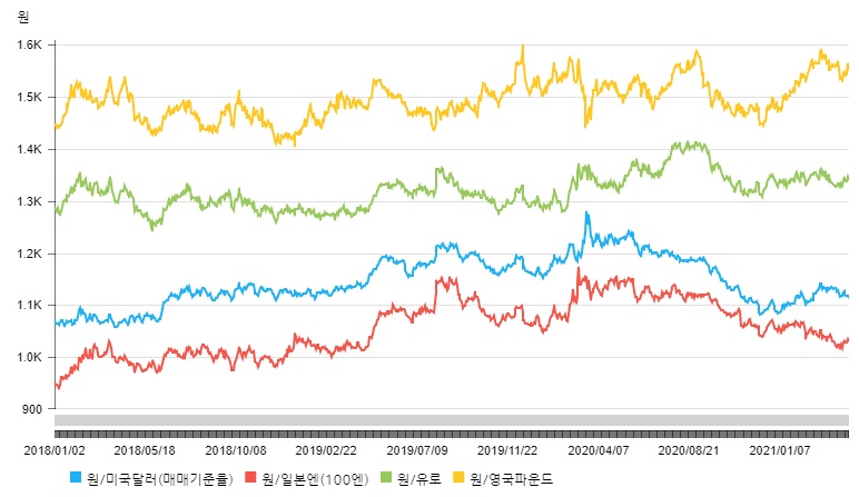 이미지: 주요국통화 대원화환율(1)