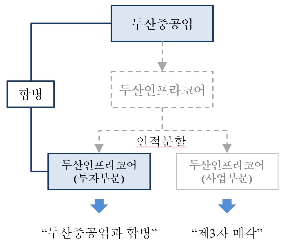 이미지: 본건 분할합병 구조