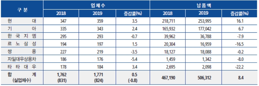 이미지: 국내 완성차업체별 부품업체 납품실적