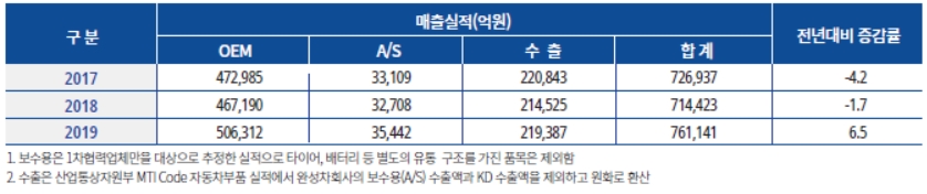 이미지: 국내 자동차부품생산업체 매출액