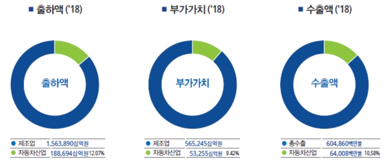 이미지: 자동차 산업 출하액, 부가가치, 수출액