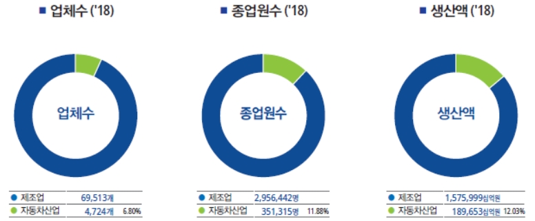 이미지: 자동차산업 업체수, 종업원 수, 생산액