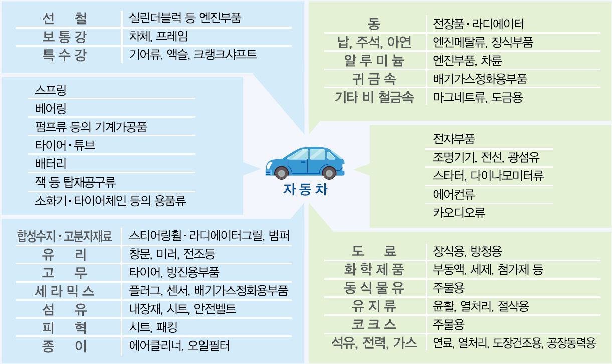 이미지: 전방위 관련산업(자동차)
