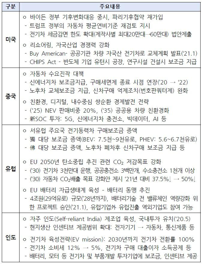 이미지: 주요국 자동차 수요진작 및 산업육성 정책