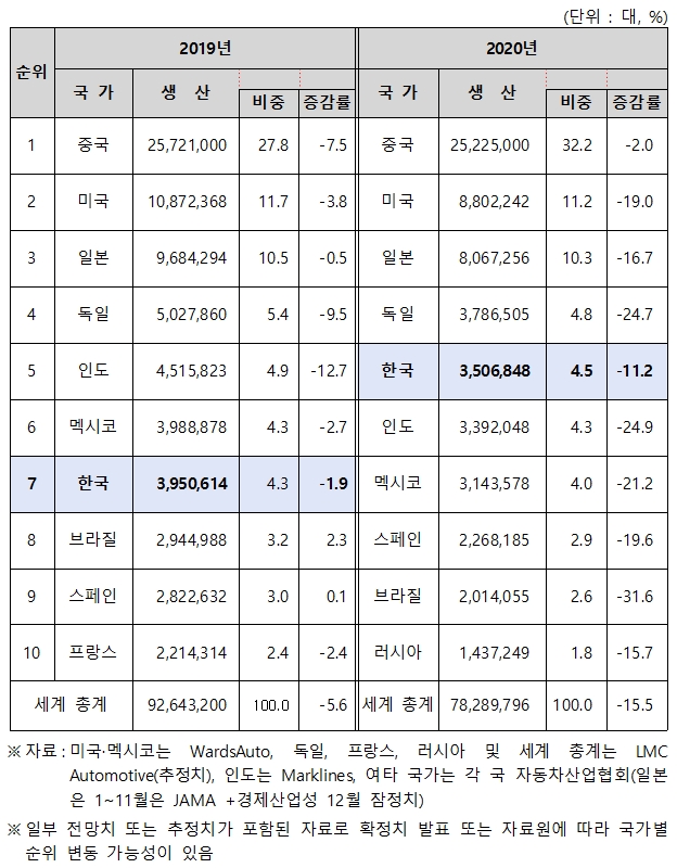 이미지: 2020년 10대 자동차생산국 순위