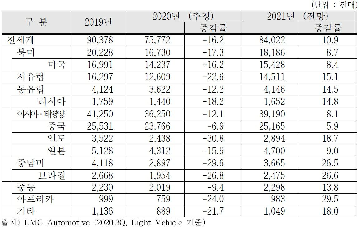 이미지: 2021년 세계 자동차시장 전망