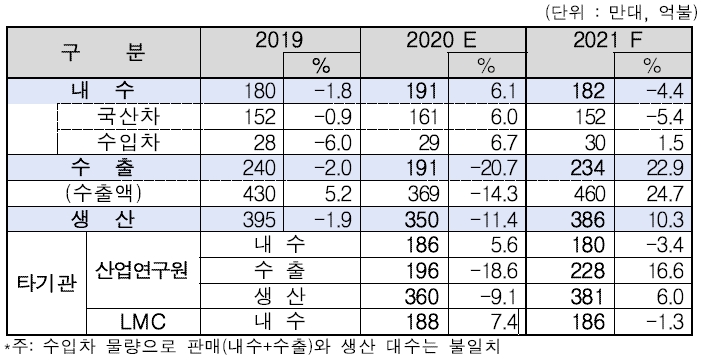 이미지: 2021년 자동차산업 전망