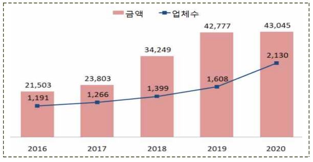 이미지: 신규벤처투자