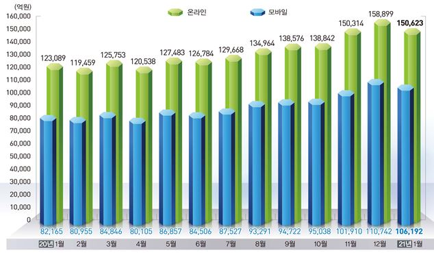 이미지: 온라인 쇼핑 거래액