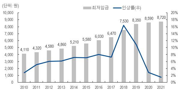 이미지: 최저임금추이