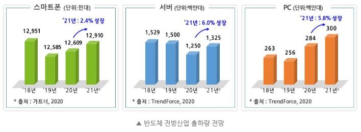 이미지: 반도체 전방산업 출하량 전망