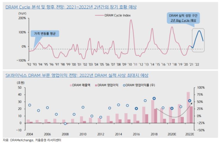 이미지: DRAM 시장 전망