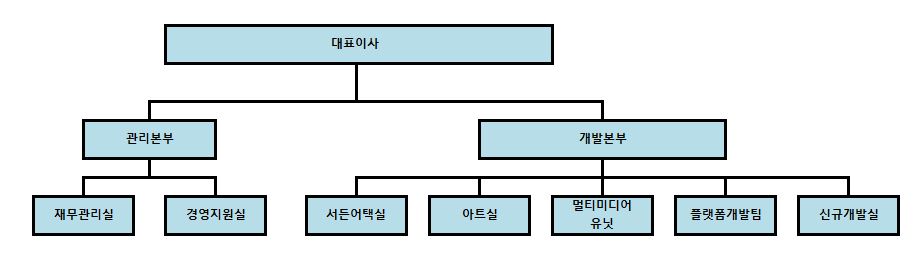 이미지: 조직도_2021.1Q