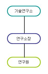 이미지: 연구소 조직도