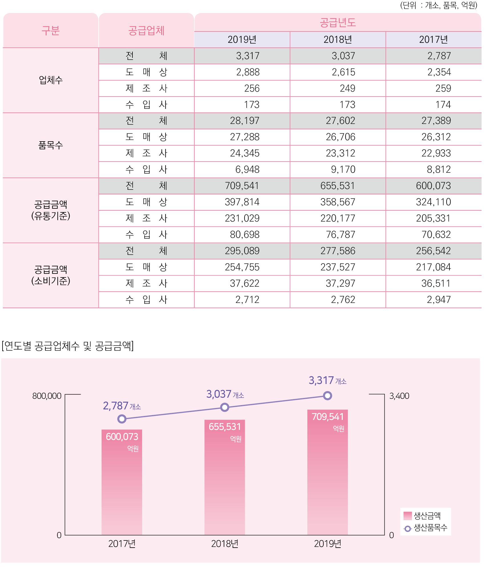 이미지: <연도별 공급업체수 및 공급금액>