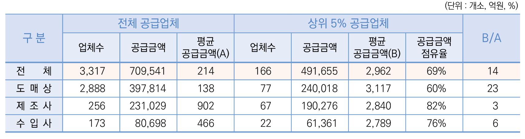 이미지: <평균 공급금액 및 점유율>
