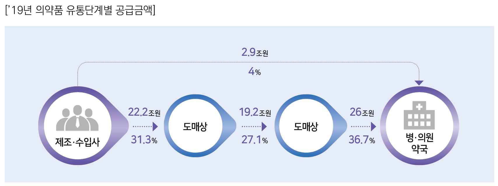 이미지: <'19년 의약품 유통단계별 공급금액>