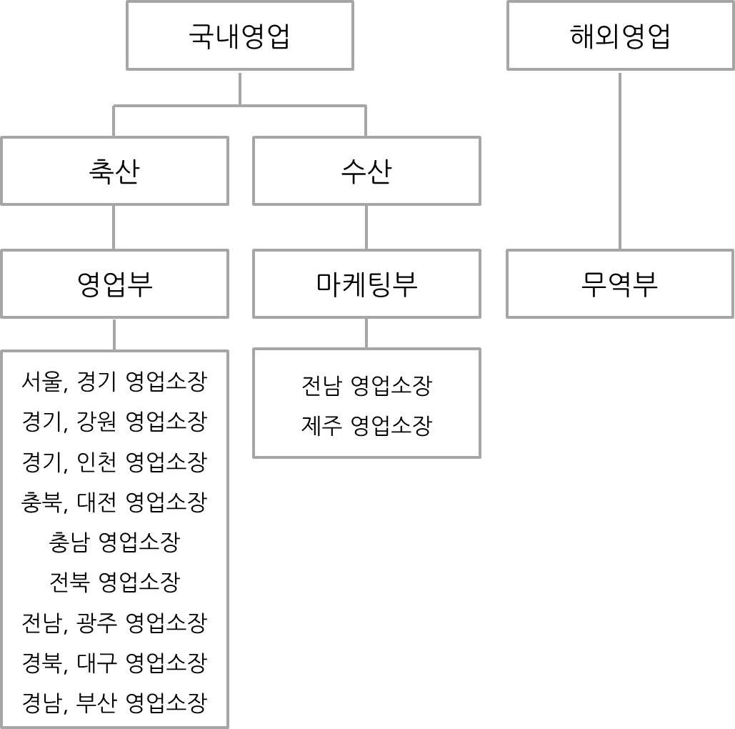 이미지: 대성미생물연구소 영업조직