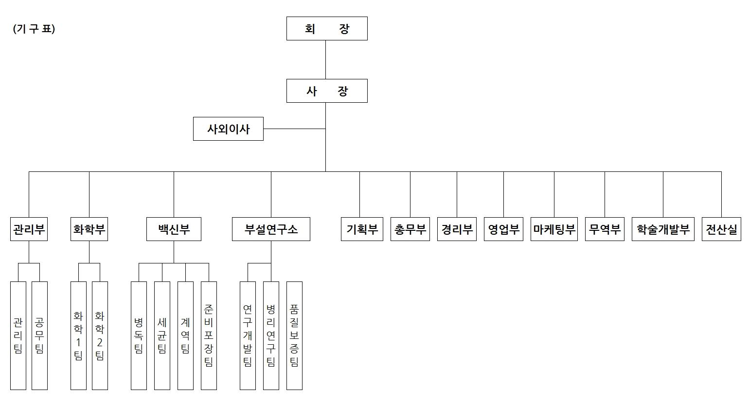 이미지: 대성미생물연구소 조직도 2021.3