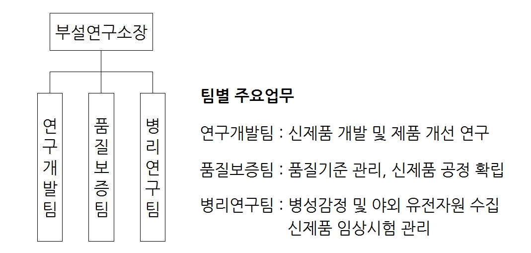 이미지: 부설연구소 조직 현황