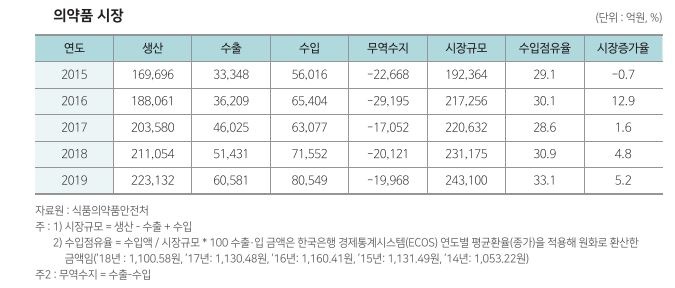 이미지: 국내의약품시장