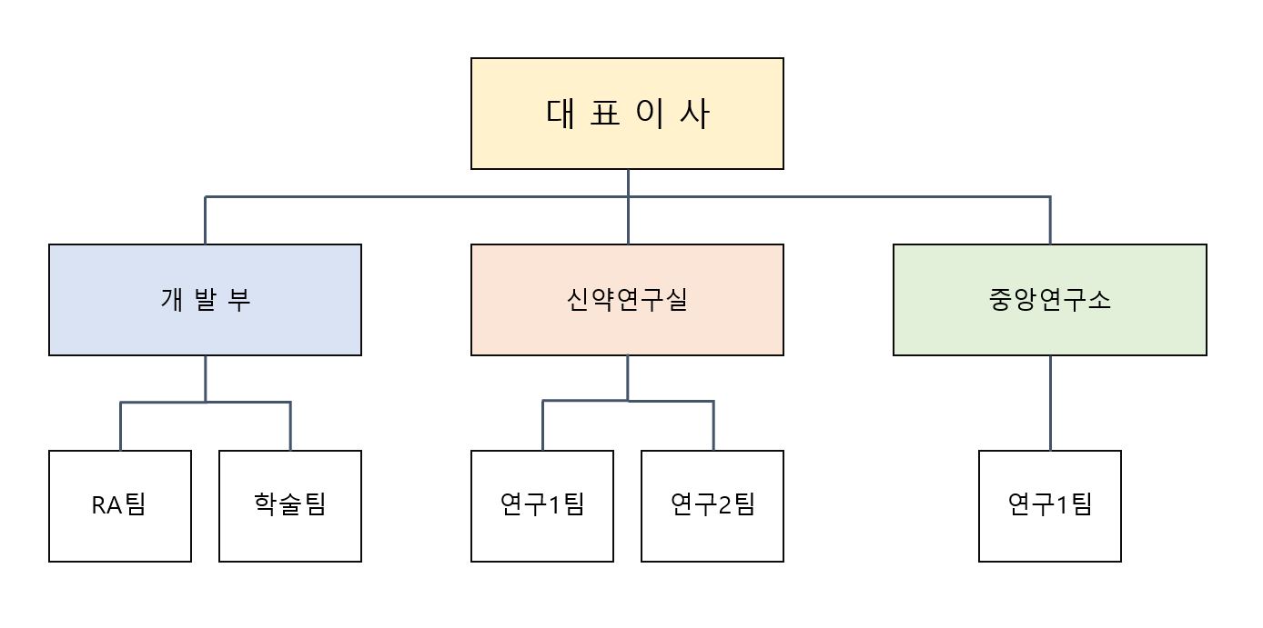 이미지: 연구개발조직도