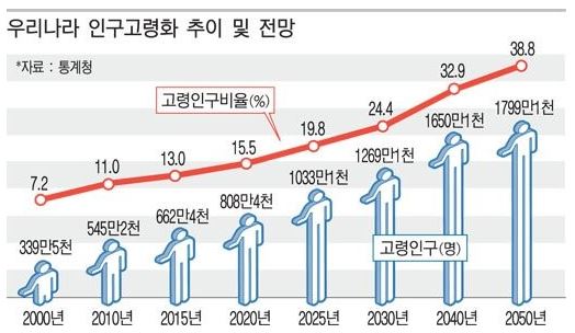 이미지: 우리나라 인구고령화 추이 및 전망