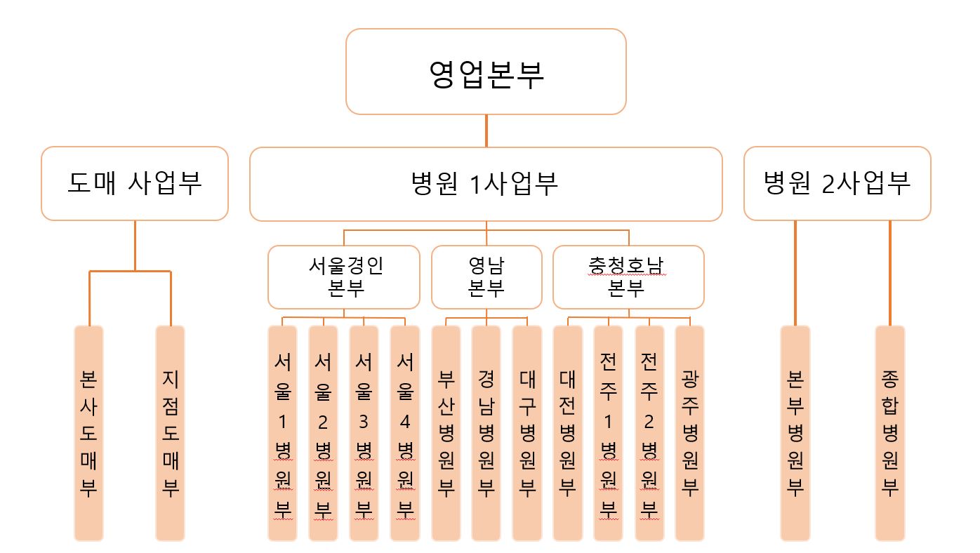 이미지: 위더스제약_조직도