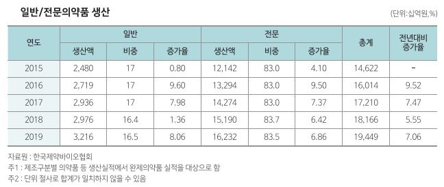 이미지: 의약품 생산금액 및 증감률