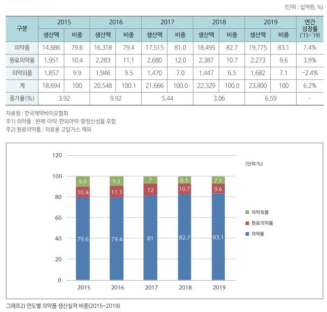 이미지: 의약품생산실적