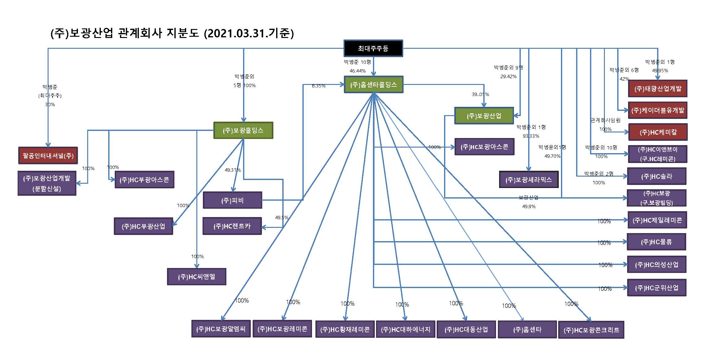 HC보광산업] 분기보고서(일반법인)