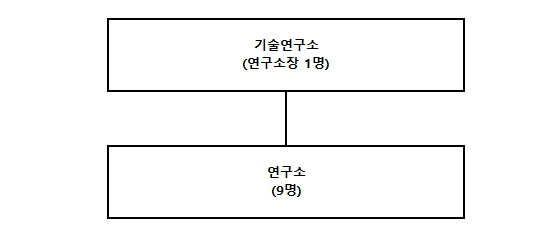 이미지: 기술연구소 조직도_1분기