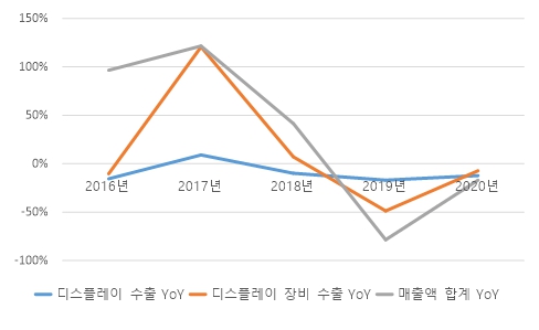 이미지: 디스플레이 산업과 매출액(yoy)
