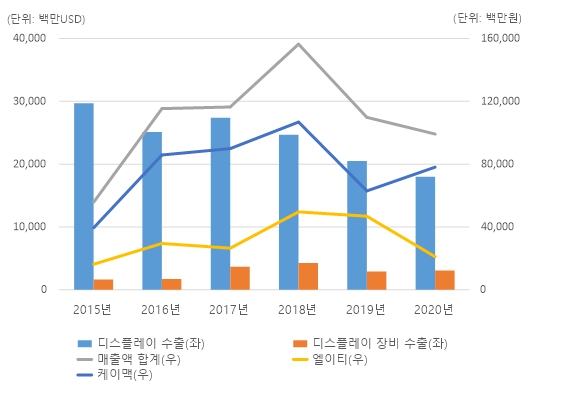 이미지: 디스플레이 산업과 매출액