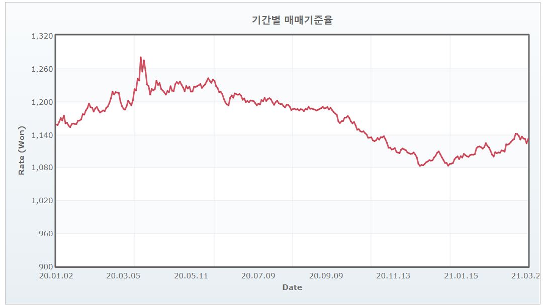 이미지: 원달러환율