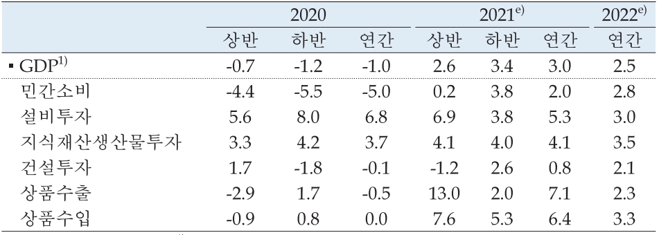 이미지: 주요 거시경제지표 전망