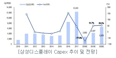 이미지: 출처 : 삼성전자, 이베스트투자증권 리서치 센터