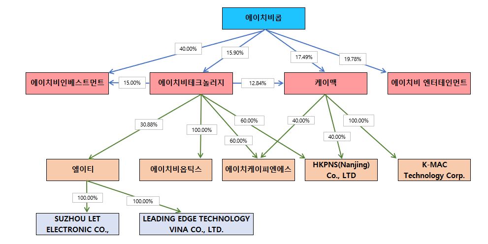 이미지: 합병전 조직계통도