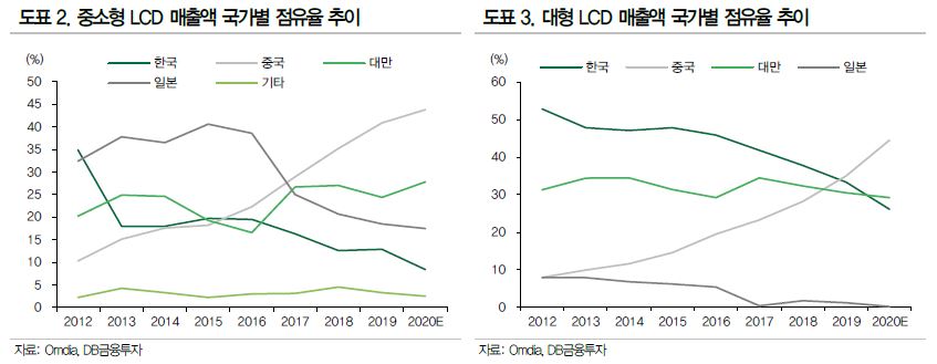 이미지: LCD 국가별 점유율 추이(매출액 기준)