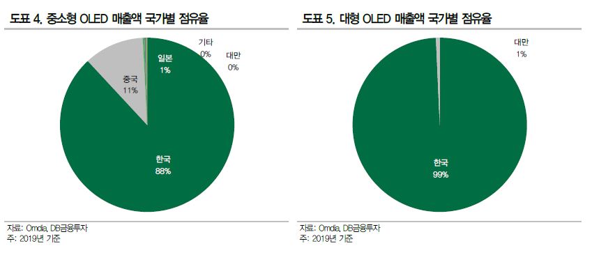 이미지: OLED패널 국가별 점유율 추이(매출액 기준)