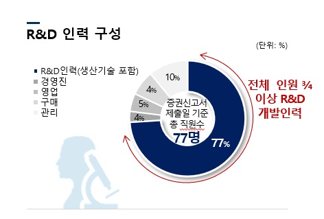 이미지: r&d인력구성 (증권신고서 제출일 기준)