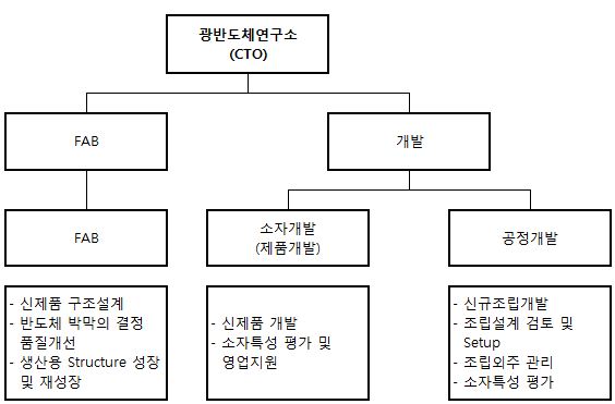 이미지: 연구개발 담당조직