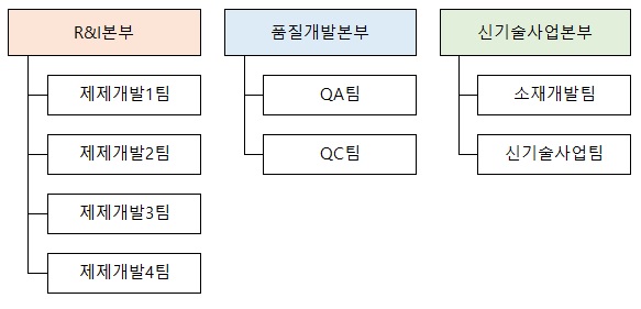 이미지: 연구조직도