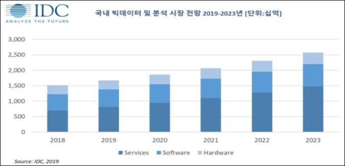 이미지: <출처 : IDC, Korea Big Data and Analytics Forecast, 2019-2023>