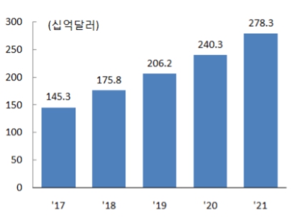 이미지: <그래프 Gartner, 세계 클라우드 서비스 시장 규모, 2018.09>