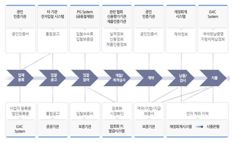 이미지: 조달청 나라장터 등록 절차 Flow