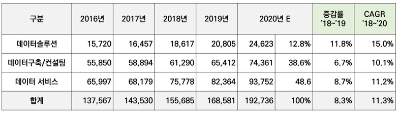 이미지: (출처 : 과학기술정보통신부, 한국데이터산업진흥원 2019, 2020 데이터산업 현황조사)