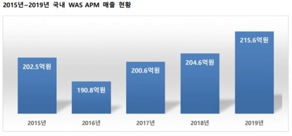 이미지: <출처 : DailyGrid, DailyGrid APM Market Analysis Report (2015-2019)>